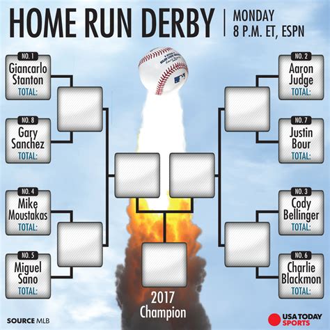 Jul 14, 2022 · The 2022 MLB Home Run Derby Bracket is Out July 14, 2022, by Brett Taylor Chicago Cubs Monday’s Home Run Derby features a field of eight sluggers, or, well, at least seven sluggers and one former slugger. 